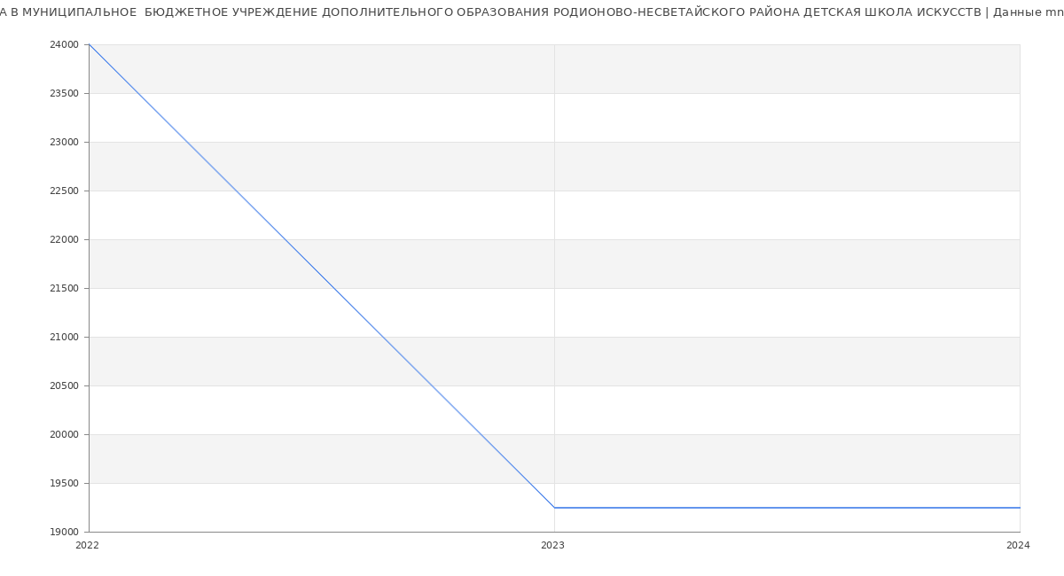 Статистика зарплат МУНИЦИПАЛЬНОЕ  БЮДЖЕТНОЕ УЧРЕЖДЕНИЕ ДОПОЛНИТЕЛЬНОГО ОБРАЗОВАНИЯ РОДИОНОВО-НЕСВЕТАЙСКОГО РАЙОНА ДЕТСКАЯ ШКОЛА ИСКУССТВ