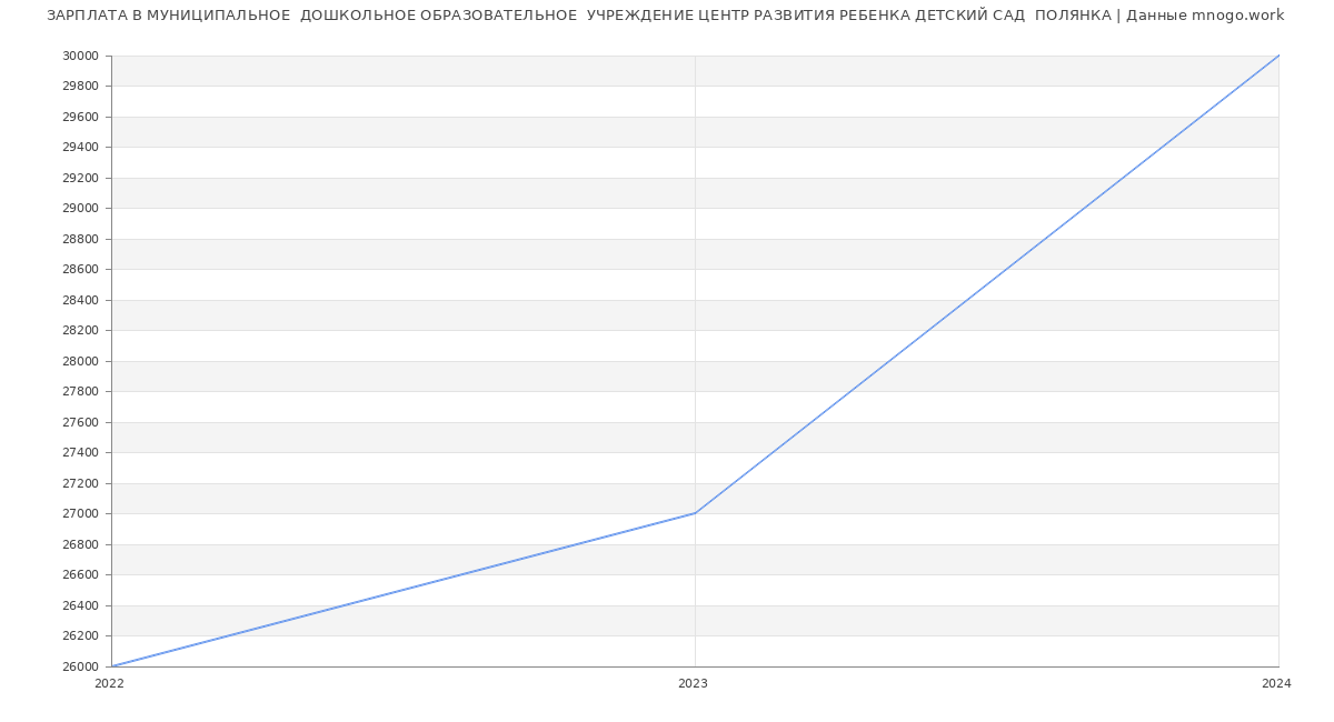 Статистика зарплат МУНИЦИПАЛЬНОЕ  ДОШКОЛЬНОЕ ОБРАЗОВАТЕЛЬНОЕ  УЧРЕЖДЕНИЕ ЦЕНТР РАЗВИТИЯ РЕБЕНКА ДЕТСКИЙ САД  ПОЛЯНКА