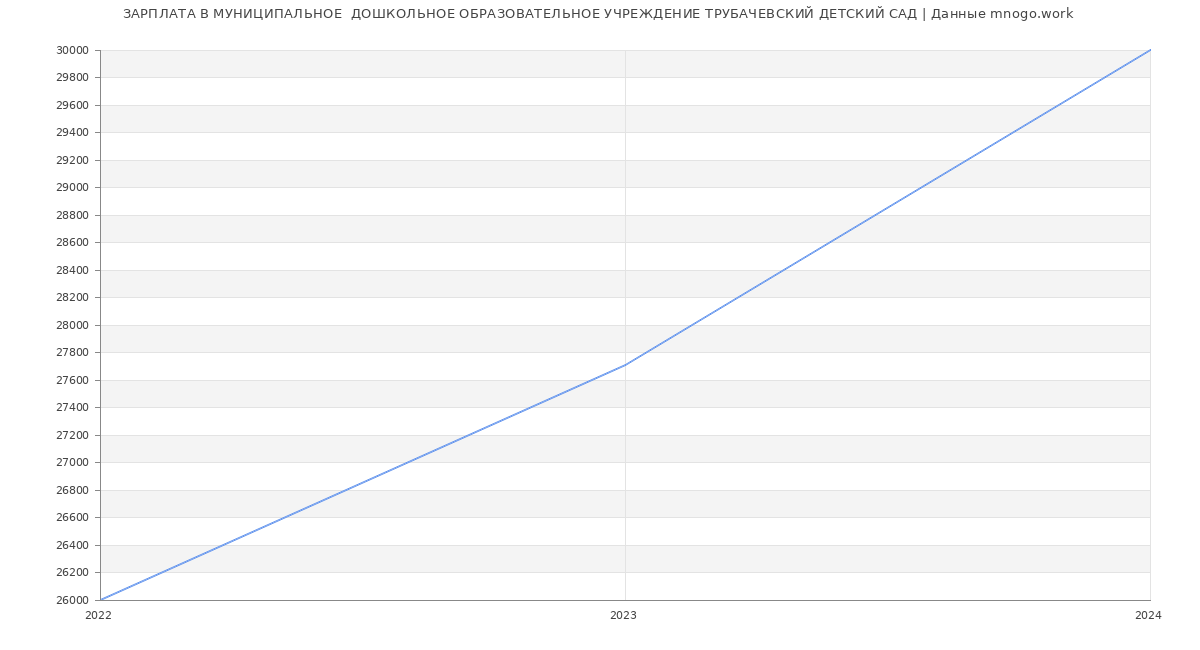 Статистика зарплат МУНИЦИПАЛЬНОЕ  ДОШКОЛЬНОЕ ОБРАЗОВАТЕЛЬНОЕ УЧРЕЖДЕНИЕ ТРУБАЧЕВСКИЙ ДЕТСКИЙ САД