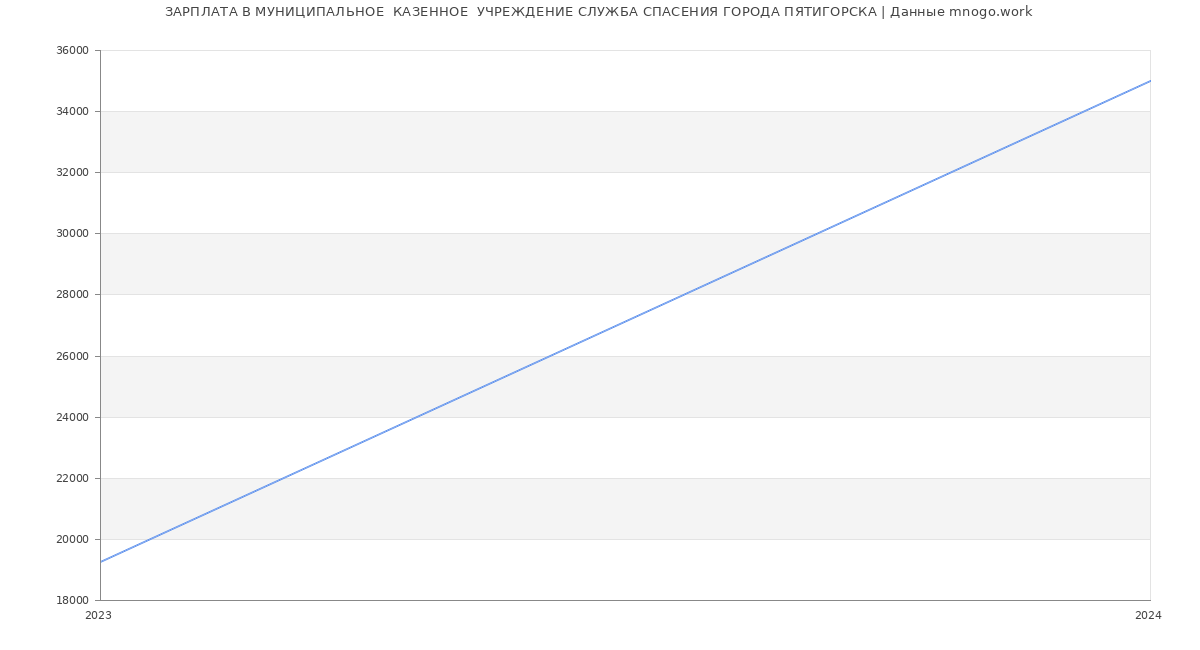 Статистика зарплат МУНИЦИПАЛЬНОЕ  КАЗЕННОЕ  УЧРЕЖДЕНИЕ СЛУЖБА СПАСЕНИЯ ГОРОДА ПЯТИГОРСКА