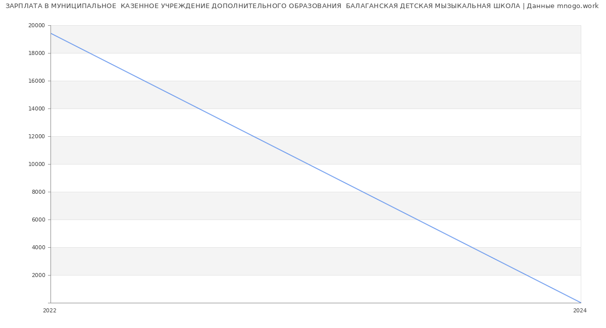 Статистика зарплат МУНИЦИПАЛЬНОЕ  КАЗЕННОЕ УЧРЕЖДЕНИЕ ДОПОЛНИТЕЛЬНОГО ОБРАЗОВАНИЯ  БАЛАГАНСКАЯ ДЕТСКАЯ МЫЗЫКАЛЬНАЯ ШКОЛА