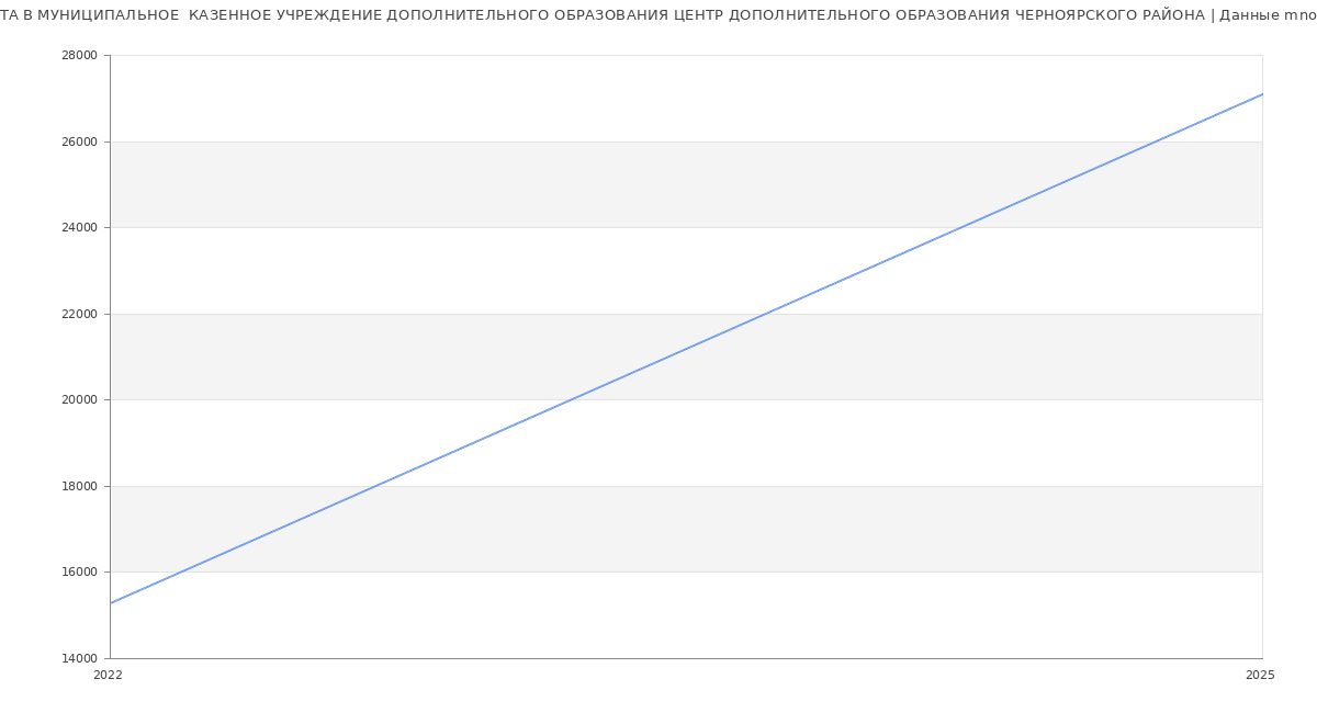 Статистика зарплат МУНИЦИПАЛЬНОЕ  КАЗЕННОЕ УЧРЕЖДЕНИЕ ДОПОЛНИТЕЛЬНОГО ОБРАЗОВАНИЯ ЦЕНТР ДОПОЛНИТЕЛЬНОГО ОБРАЗОВАНИЯ ЧЕРНОЯРСКОГО РАЙОНА