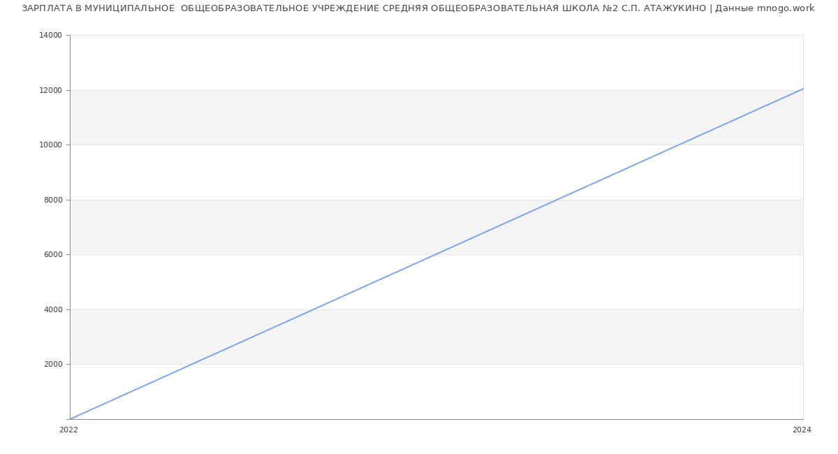 Статистика зарплат МУНИЦИПАЛЬНОЕ  ОБЩЕОБРАЗОВАТЕЛЬНОЕ УЧРЕЖДЕНИЕ СРЕДНЯЯ ОБЩЕОБРАЗОВАТЕЛЬНАЯ ШКОЛА №2 С.П. АТАЖУКИНО