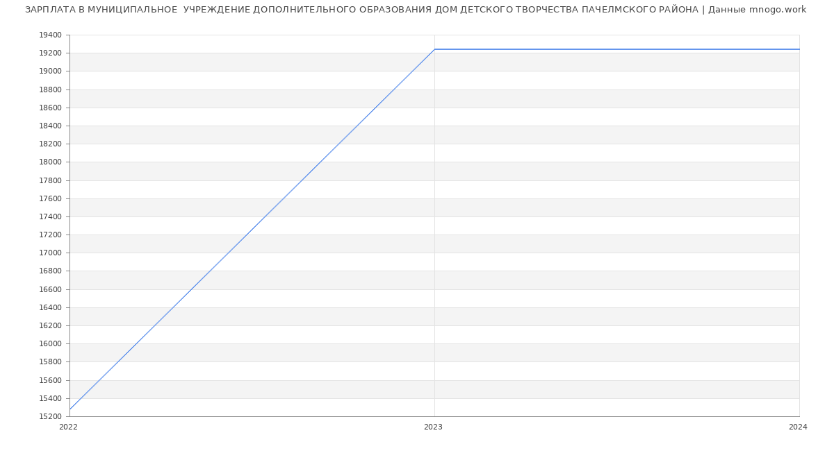 Статистика зарплат МУНИЦИПАЛЬНОЕ  УЧРЕЖДЕНИЕ ДОПОЛНИТЕЛЬНОГО ОБРАЗОВАНИЯ ДОМ ДЕТСКОГО ТВОРЧЕСТВА ПАЧЕЛМСКОГО РАЙОНА