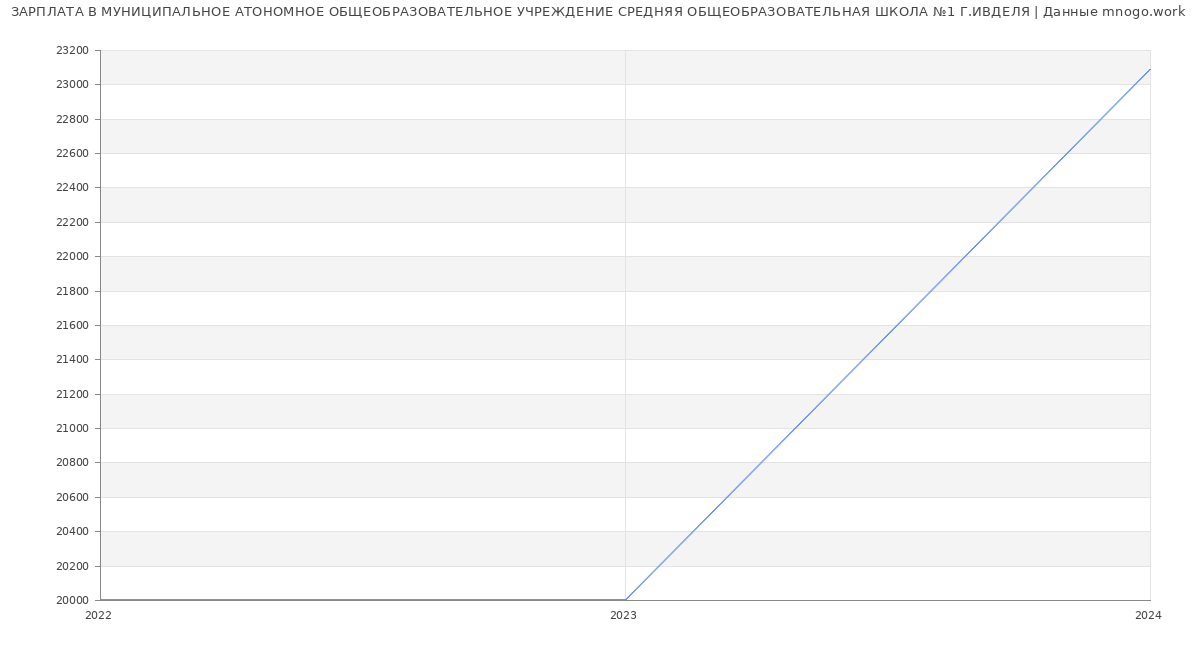 Статистика зарплат МУНИЦИПАЛЬНОЕ АТОНОМНОЕ ОБЩЕОБРАЗОВАТЕЛЬНОЕ УЧРЕЖДЕНИЕ СРЕДНЯЯ ОБЩЕОБРАЗОВАТЕЛЬНАЯ ШКОЛА №1 Г.ИВДЕЛЯ