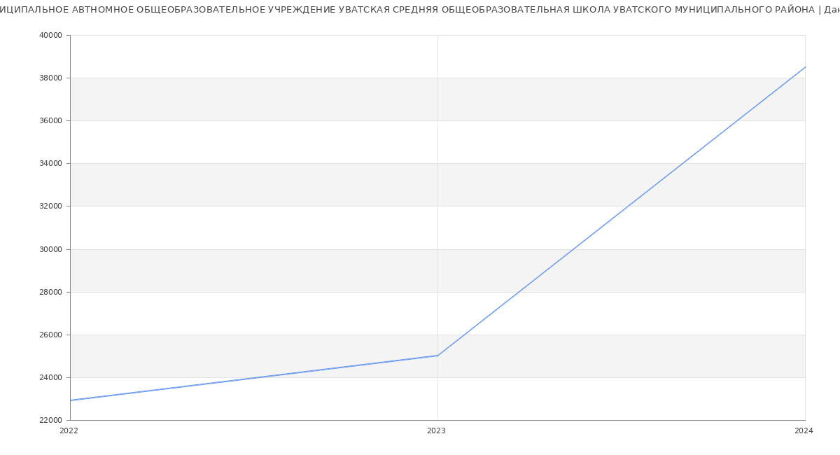 Статистика зарплат МУНИЦИПАЛЬНОЕ АВТНОМНОЕ ОБЩЕОБРАЗОВАТЕЛЬНОЕ УЧРЕЖДЕНИЕ УВАТСКАЯ СРЕДНЯЯ ОБЩЕОБРАЗОВАТЕЛЬНАЯ ШКОЛА УВАТСКОГО МУНИЦИПАЛЬНОГО РАЙОНА