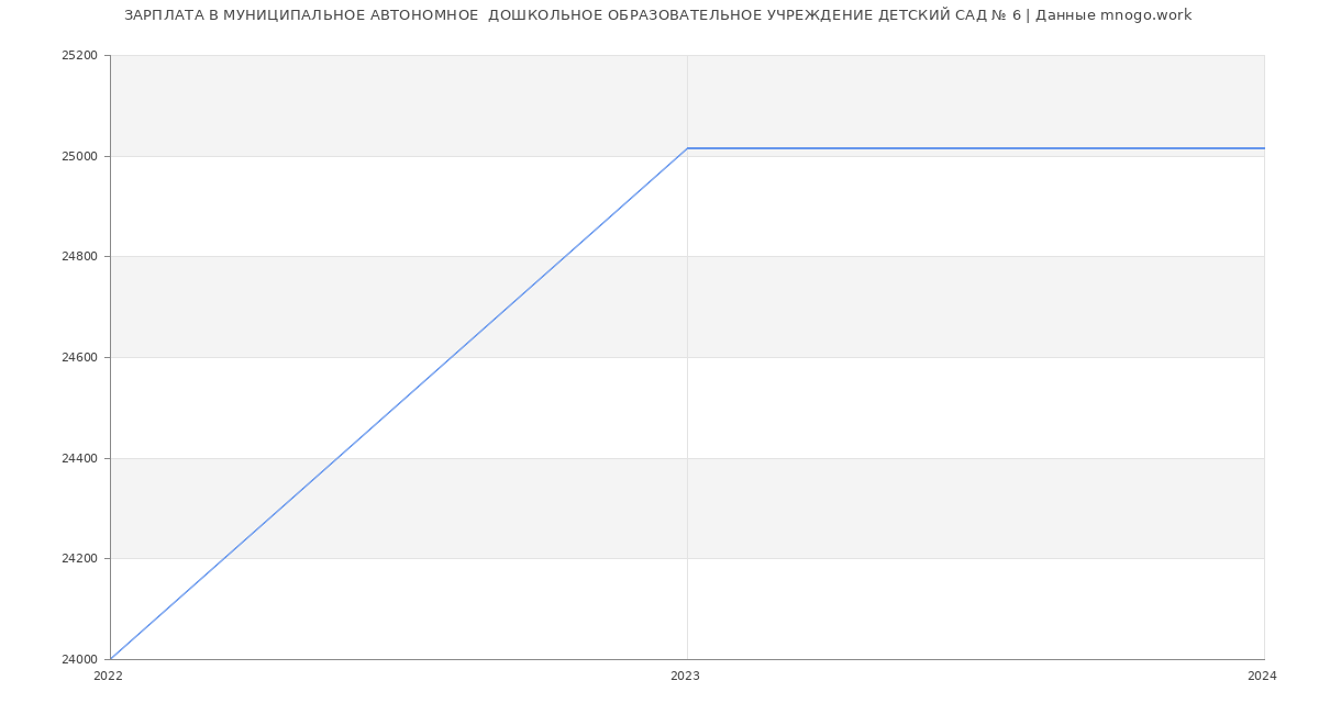 Статистика зарплат МУНИЦИПАЛЬНОЕ АВТОНОМНОЕ  ДОШКОЛЬНОЕ ОБРАЗОВАТЕЛЬНОЕ УЧРЕЖДЕНИЕ ДЕТСКИЙ САД № 6
