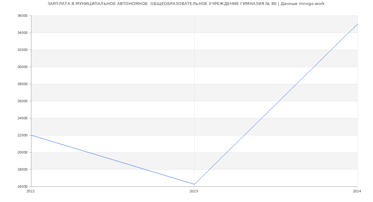 Статистика зарплат МУНИЦИПАЛЬНОЕ АВТОНОМНОЕ  ОБЩЕОБРАЗОВАТЕЛЬНОЕ УЧРЕЖДЕНИЕ ГИМНАЗИЯ № 80