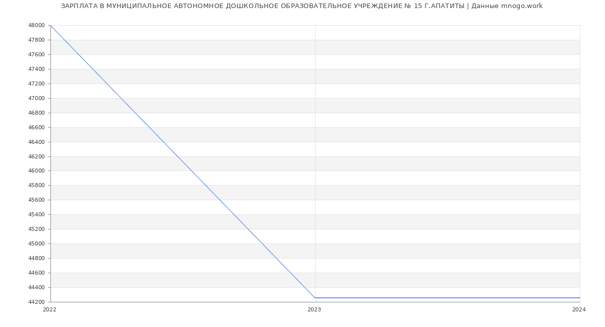 Статистика зарплат МУНИЦИПАЛЬНОЕ АВТОНОМНОЕ ДОШКОЛЬНОЕ ОБРАЗОВАТЕЛЬНОЕ УЧРЕЖДЕНИЕ № 15 Г.АПАТИТЫ