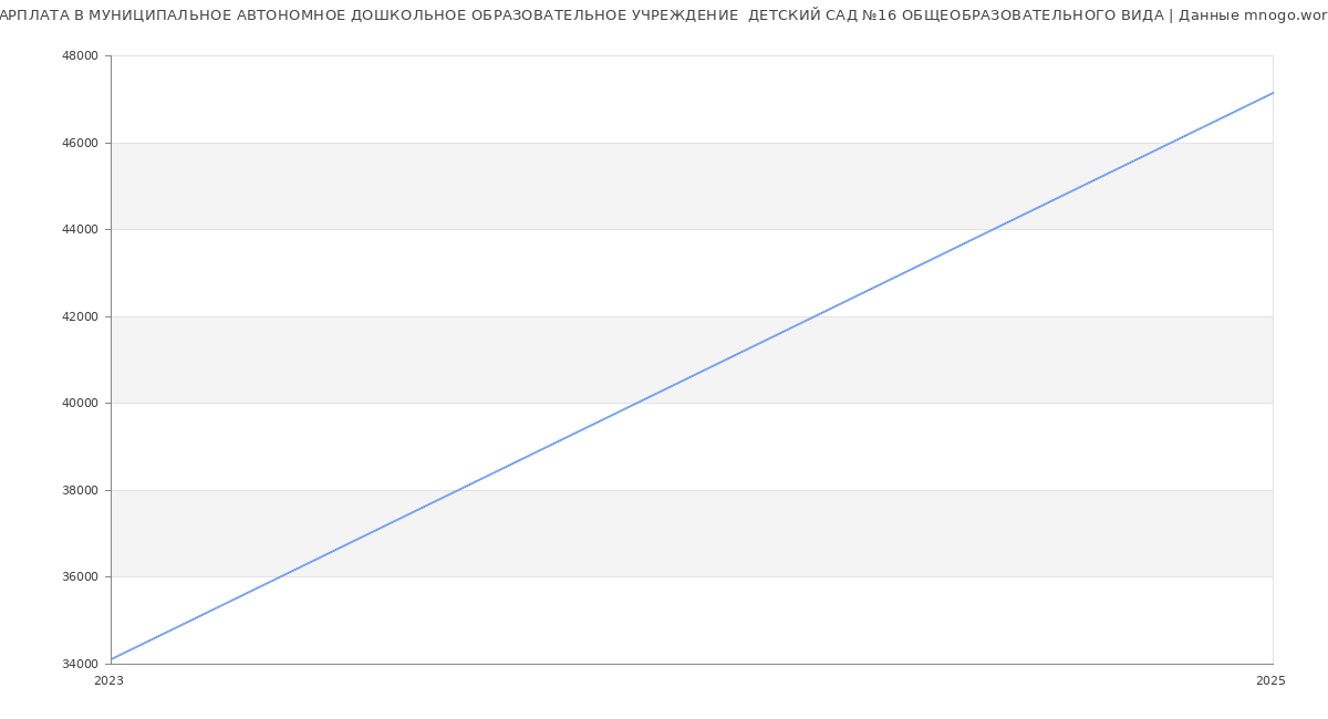 Статистика зарплат МУНИЦИПАЛЬНОЕ АВТОНОМНОЕ ДОШКОЛЬНОЕ ОБРАЗОВАТЕЛЬНОЕ УЧРЕЖДЕНИЕ  ДЕТСКИЙ САД №16 ОБЩЕОБРАЗОВАТЕЛЬНОГО ВИДА