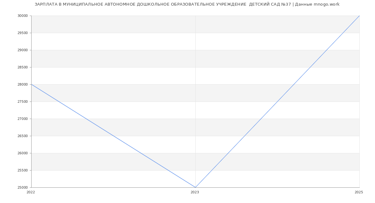 Статистика зарплат МУНИЦИПАЛЬНОЕ АВТОНОМНОЕ ДОШКОЛЬНОЕ ОБРАЗОВАТЕЛЬНОЕ УЧРЕЖДЕНИЕ  ДЕТСКИЙ САД №37