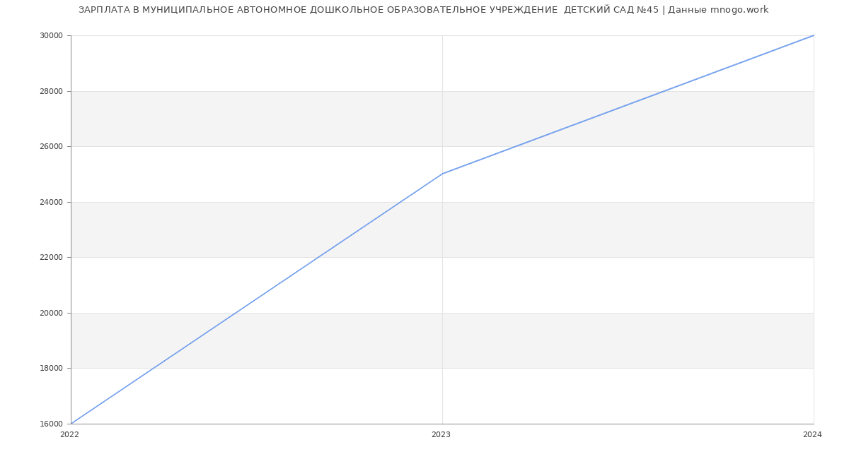 Статистика зарплат МУНИЦИПАЛЬНОЕ АВТОНОМНОЕ ДОШКОЛЬНОЕ ОБРАЗОВАТЕЛЬНОЕ УЧРЕЖДЕНИЕ  ДЕТСКИЙ САД №45