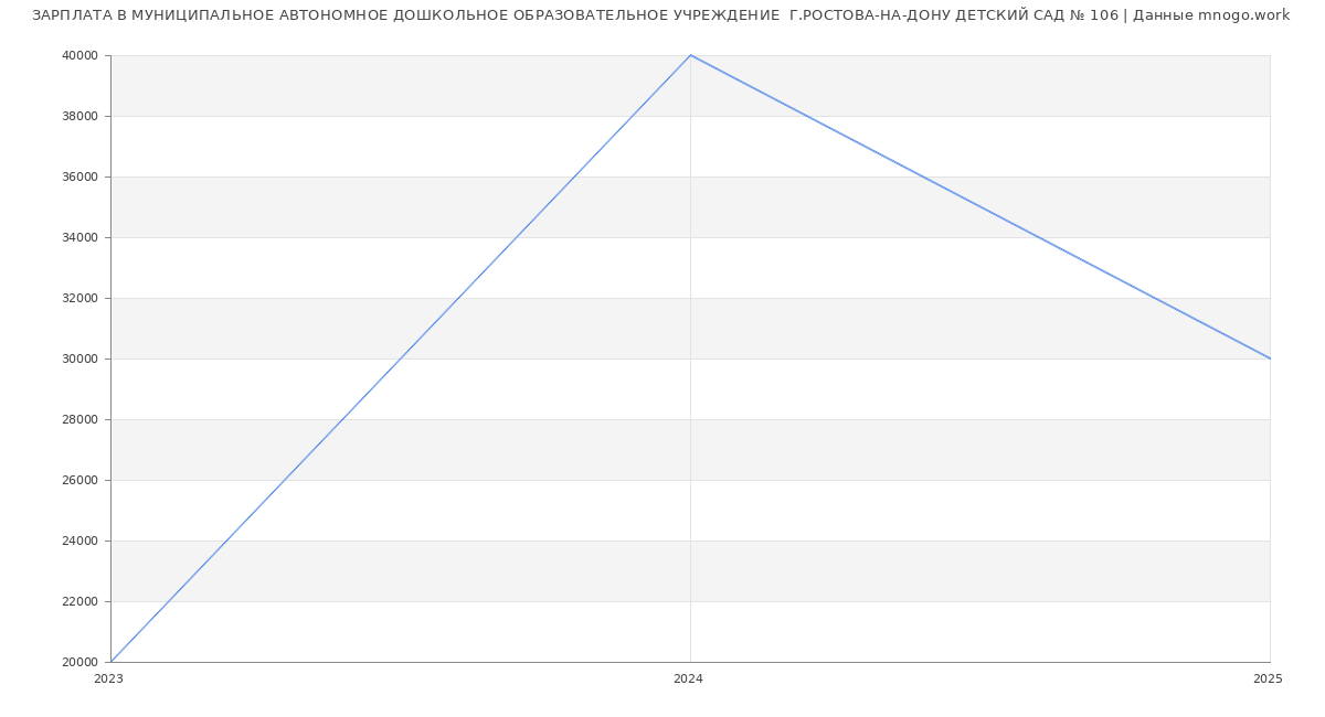 Статистика зарплат МУНИЦИПАЛЬНОЕ АВТОНОМНОЕ ДОШКОЛЬНОЕ ОБРАЗОВАТЕЛЬНОЕ УЧРЕЖДЕНИЕ  Г.РОСТОВА-НА-ДОНУ ДЕТСКИЙ САД № 106