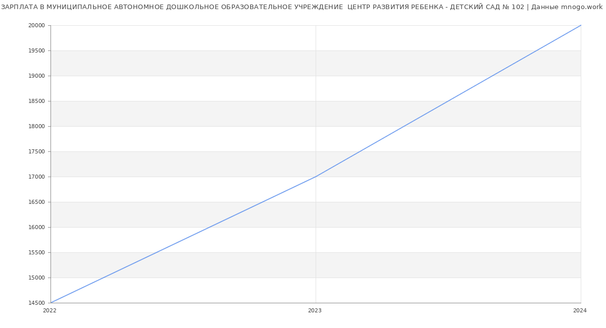 Статистика зарплат МУНИЦИПАЛЬНОЕ АВТОНОМНОЕ ДОШКОЛЬНОЕ ОБРАЗОВАТЕЛЬНОЕ УЧРЕЖДЕНИЕ  ЦЕНТР РАЗВИТИЯ РЕБЕНКА - ДЕТСКИЙ САД № 102