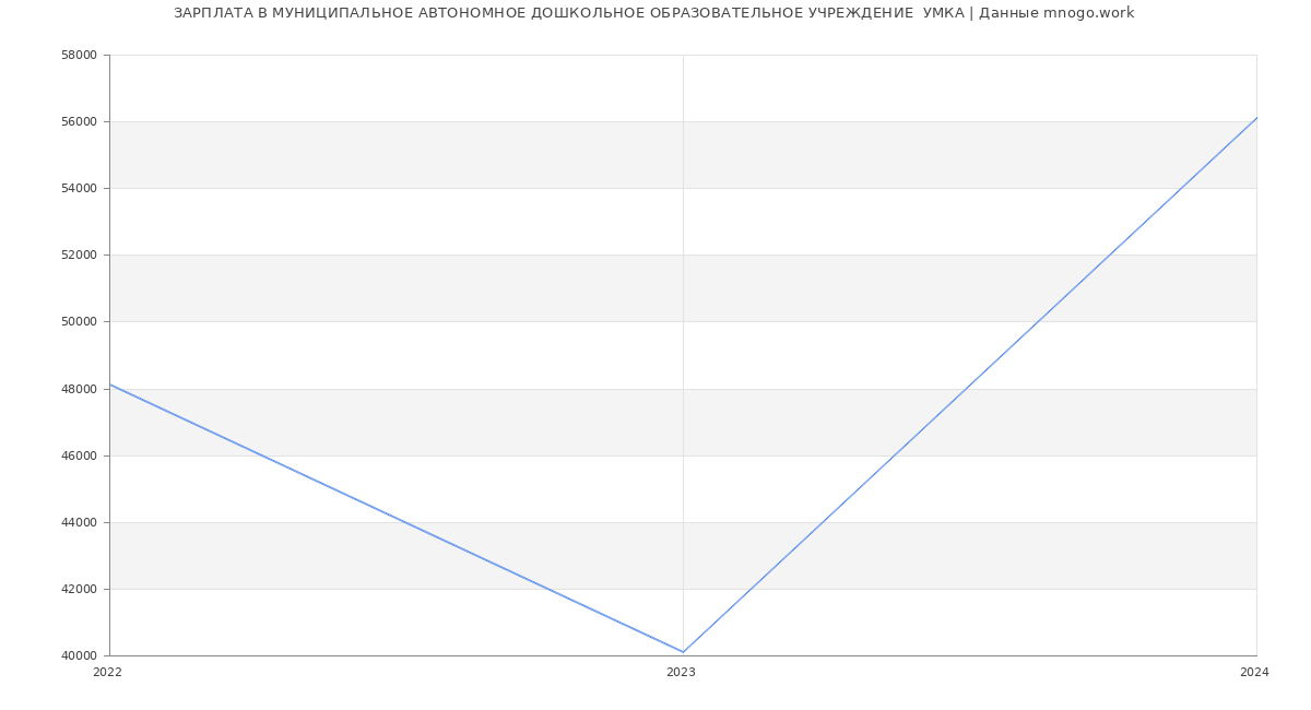Статистика зарплат МУНИЦИПАЛЬНОЕ АВТОНОМНОЕ ДОШКОЛЬНОЕ ОБРАЗОВАТЕЛЬНОЕ УЧРЕЖДЕНИЕ  УМКА