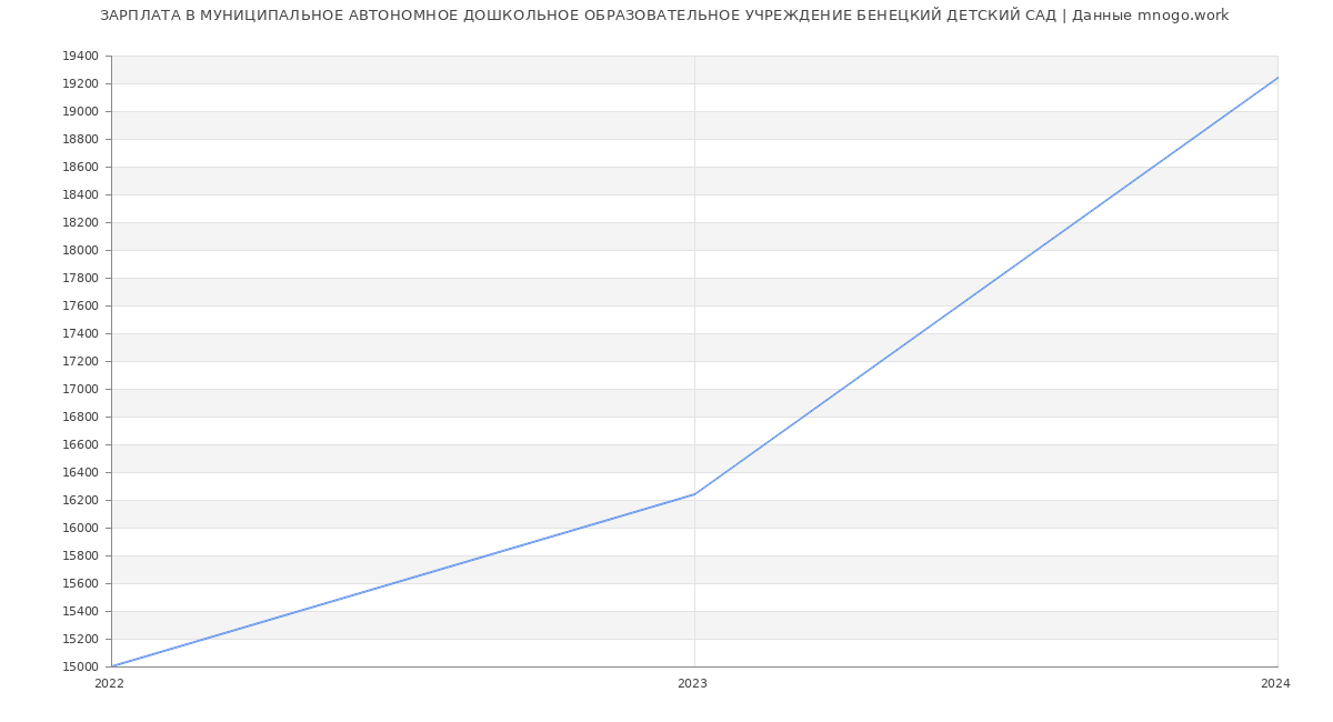 Статистика зарплат МУНИЦИПАЛЬНОЕ АВТОНОМНОЕ ДОШКОЛЬНОЕ ОБРАЗОВАТЕЛЬНОЕ УЧРЕЖДЕНИЕ БЕНЕЦКИЙ ДЕТСКИЙ САД