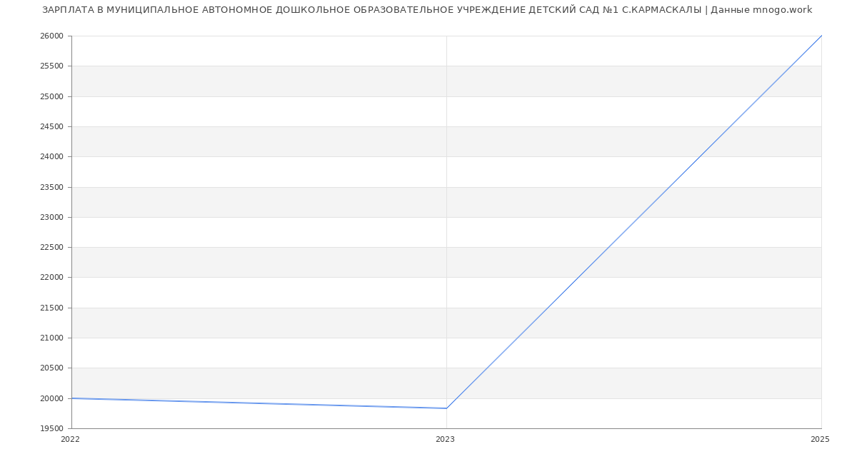 Статистика зарплат МУНИЦИПАЛЬНОЕ АВТОНОМНОЕ ДОШКОЛЬНОЕ ОБРАЗОВАТЕЛЬНОЕ УЧРЕЖДЕНИЕ ДЕТСКИЙ САД №1 С.КАРМАСКАЛЫ