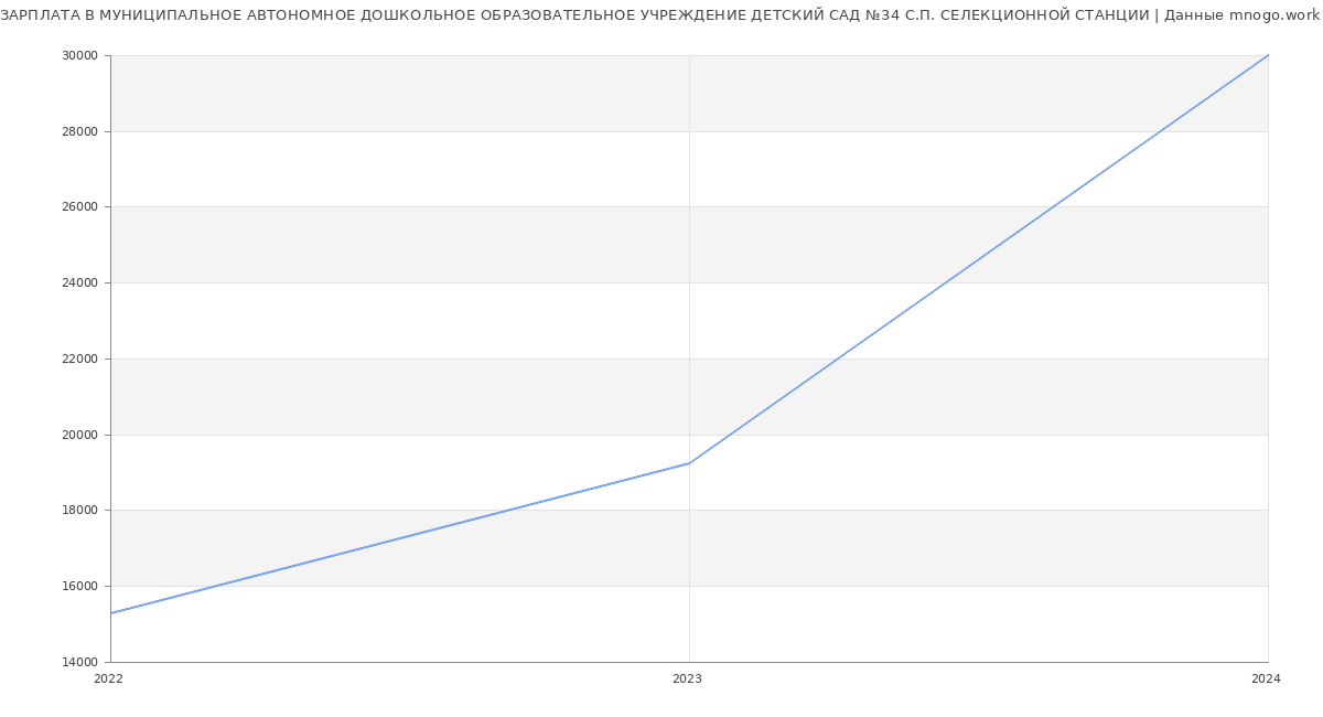 Статистика зарплат МУНИЦИПАЛЬНОЕ АВТОНОМНОЕ ДОШКОЛЬНОЕ ОБРАЗОВАТЕЛЬНОЕ УЧРЕЖДЕНИЕ ДЕТСКИЙ САД №34 С.П. СЕЛЕКЦИОННОЙ СТАНЦИИ
