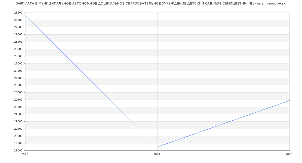 Статистика зарплат МУНИЦИПАЛЬНОЕ АВТОНОМНОЕ ДОШКОЛЬНОЕ ОБРАЗОВАТЕЛЬНОЕ УЧРЕЖДЕНИЕ ДЕТСКИЙ САД №38 СЕМИЦВЕТИК