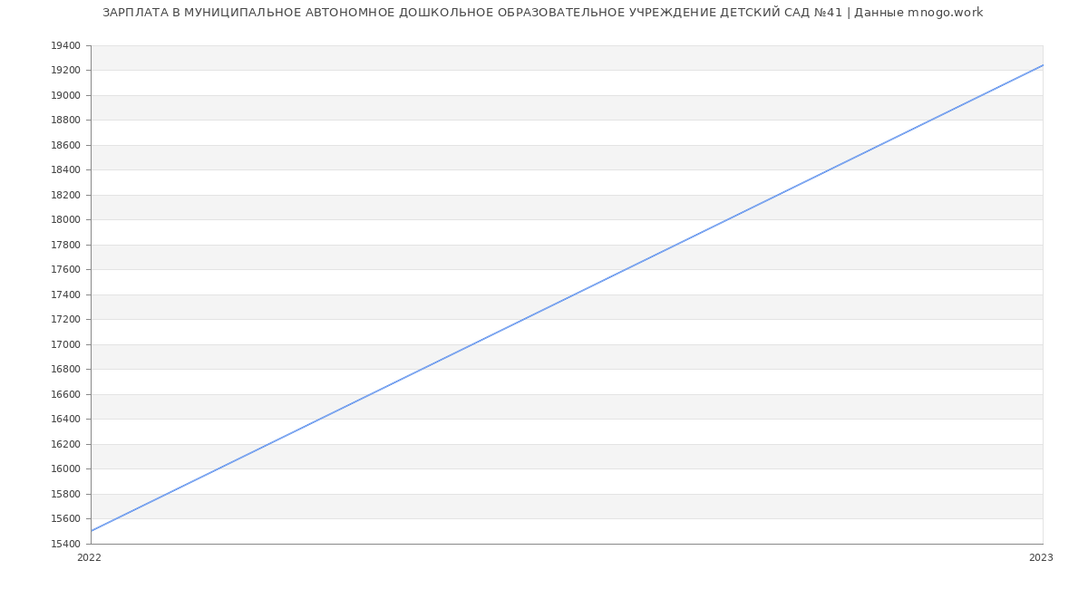 Статистика зарплат МУНИЦИПАЛЬНОЕ АВТОНОМНОЕ ДОШКОЛЬНОЕ ОБРАЗОВАТЕЛЬНОЕ УЧРЕЖДЕНИЕ ДЕТСКИЙ САД №41