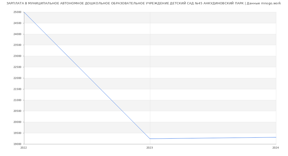 Статистика зарплат МУНИЦИПАЛЬНОЕ АВТОНОМНОЕ ДОШКОЛЬНОЕ ОБРАЗОВАТЕЛЬНОЕ УЧРЕЖДЕНИЕ ДЕТСКИЙ САД №45 АНКУДИНОВСКИЙ ПАРК