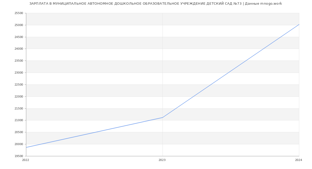 Статистика зарплат МУНИЦИПАЛЬНОЕ АВТОНОМНОЕ ДОШКОЛЬНОЕ ОБРАЗОВАТЕЛЬНОЕ УЧРЕЖДЕНИЕ ДЕТСКИЙ САД №73