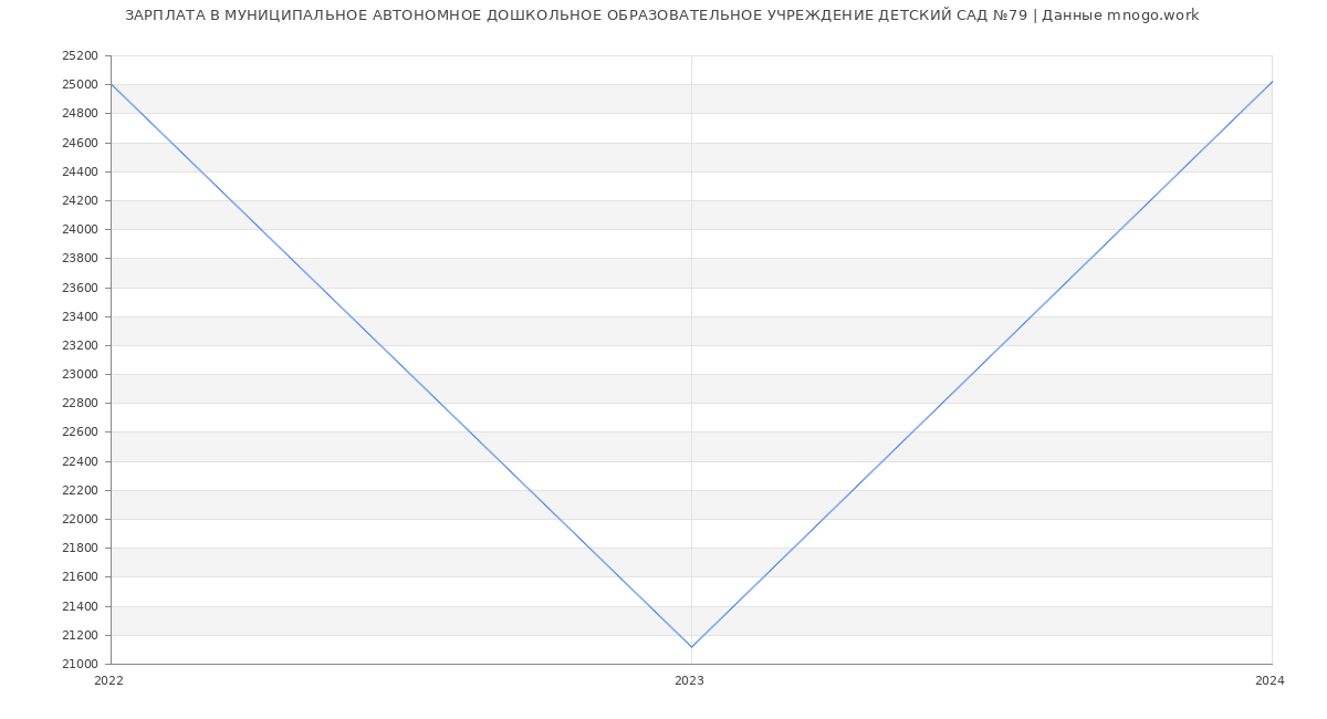 Статистика зарплат МУНИЦИПАЛЬНОЕ АВТОНОМНОЕ ДОШКОЛЬНОЕ ОБРАЗОВАТЕЛЬНОЕ УЧРЕЖДЕНИЕ ДЕТСКИЙ САД №79
