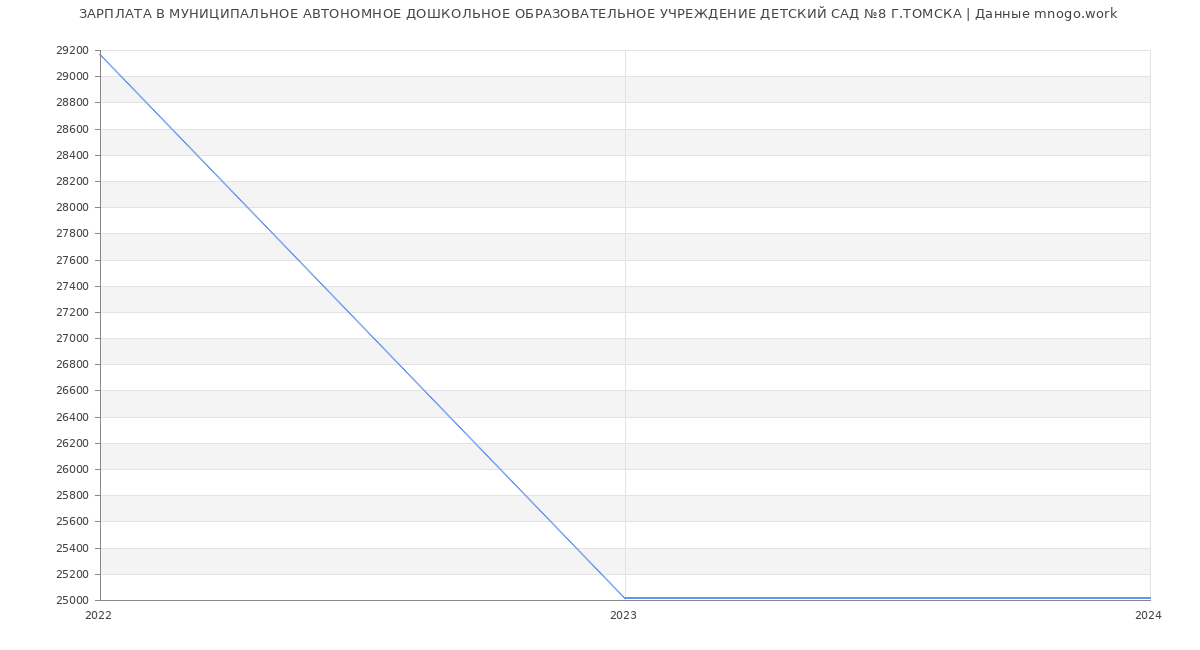 Статистика зарплат МУНИЦИПАЛЬНОЕ АВТОНОМНОЕ ДОШКОЛЬНОЕ ОБРАЗОВАТЕЛЬНОЕ УЧРЕЖДЕНИЕ ДЕТСКИЙ САД №8 Г.ТОМСКА