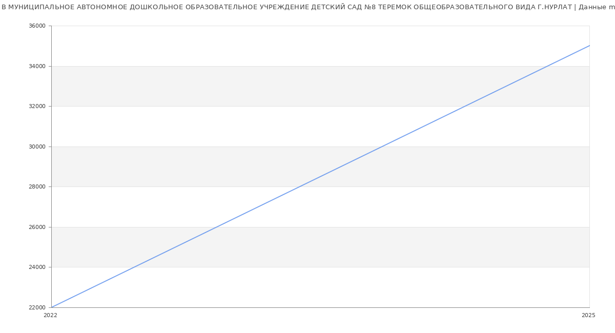 Статистика зарплат МУНИЦИПАЛЬНОЕ АВТОНОМНОЕ ДОШКОЛЬНОЕ ОБРАЗОВАТЕЛЬНОЕ УЧРЕЖДЕНИЕ ДЕТСКИЙ САД №8 ТЕРЕМОК ОБЩЕОБРАЗОВАТЕЛЬНОГО ВИДА Г.НУРЛАТ