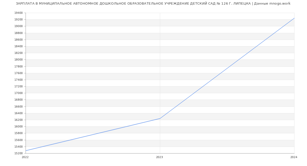 Статистика зарплат МУНИЦИПАЛЬНОЕ АВТОНОМНОЕ ДОШКОЛЬНОЕ ОБРАЗОВАТЕЛЬНОЕ УЧРЕЖДЕНИЕ ДЕТСКИЙ САД № 126 Г. ЛИПЕЦКА