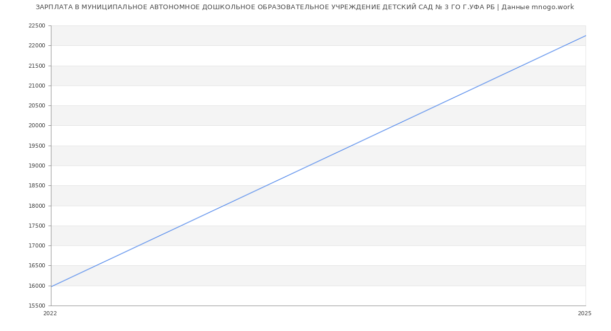Статистика зарплат МУНИЦИПАЛЬНОЕ АВТОНОМНОЕ ДОШКОЛЬНОЕ ОБРАЗОВАТЕЛЬНОЕ УЧРЕЖДЕНИЕ ДЕТСКИЙ САД № 3 ГО Г.УФА РБ