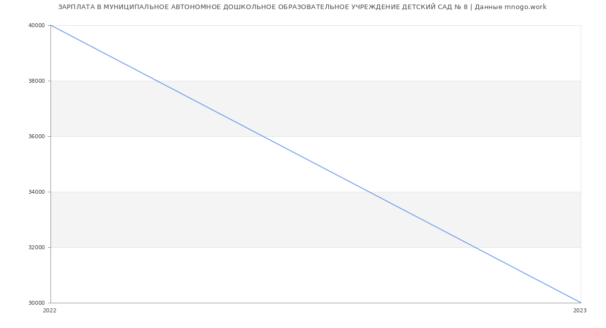 Статистика зарплат МУНИЦИПАЛЬНОЕ АВТОНОМНОЕ ДОШКОЛЬНОЕ ОБРАЗОВАТЕЛЬНОЕ УЧРЕЖДЕНИЕ ДЕТСКИЙ САД № 8