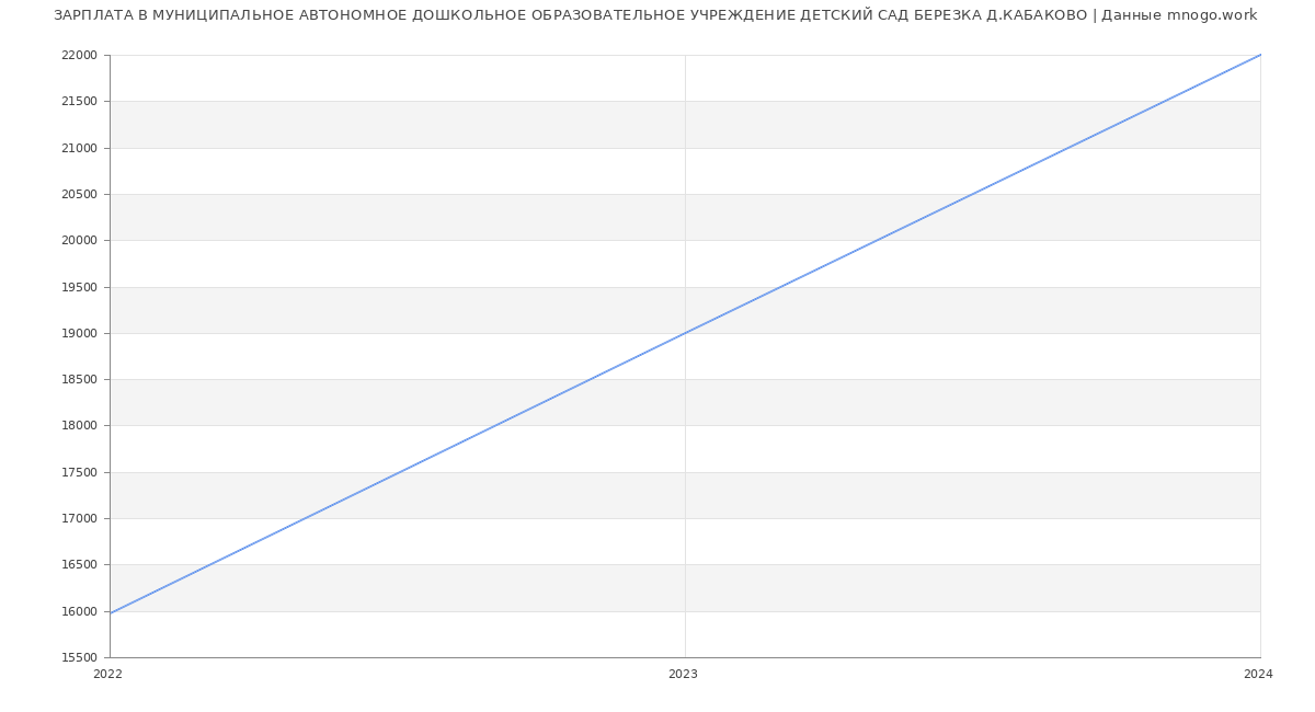 Статистика зарплат МУНИЦИПАЛЬНОЕ АВТОНОМНОЕ ДОШКОЛЬНОЕ ОБРАЗОВАТЕЛЬНОЕ УЧРЕЖДЕНИЕ ДЕТСКИЙ САД БЕРЕЗКА Д.КАБАКОВО