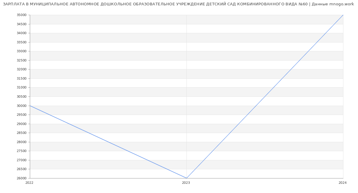 Статистика зарплат МУНИЦИПАЛЬНОЕ АВТОНОМНОЕ ДОШКОЛЬНОЕ ОБРАЗОВАТЕЛЬНОЕ УЧРЕЖДЕНИЕ ДЕТСКИЙ САД КОМБИНИРОВАННОГО ВИДА №60