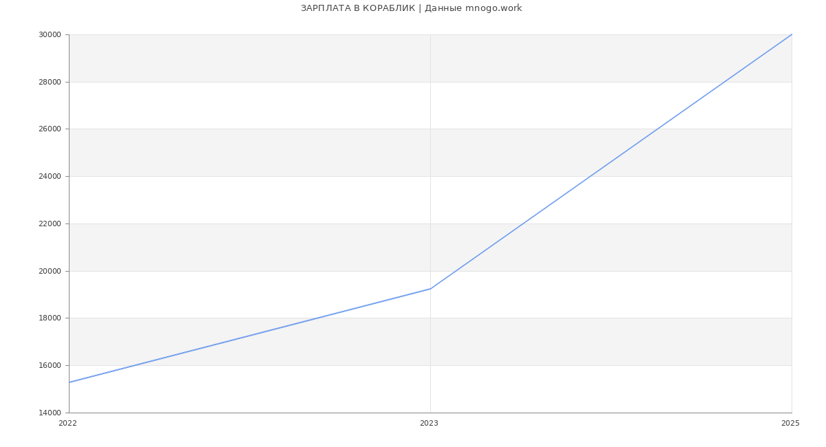 Статистика зарплат КОРАБЛИК