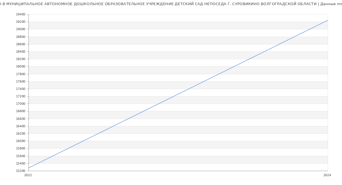 Статистика зарплат МУНИЦИПАЛЬНОЕ АВТОНОМНОЕ ДОШКОЛЬНОЕ ОБРАЗОВАТЕЛЬНОЕ УЧРЕЖДЕНИЕ ДЕТСКИЙ САД НЕПОСЕДА Г. СУРОВИКИНО ВОЛГОГРАДСКОЙ ОБЛАСТИ