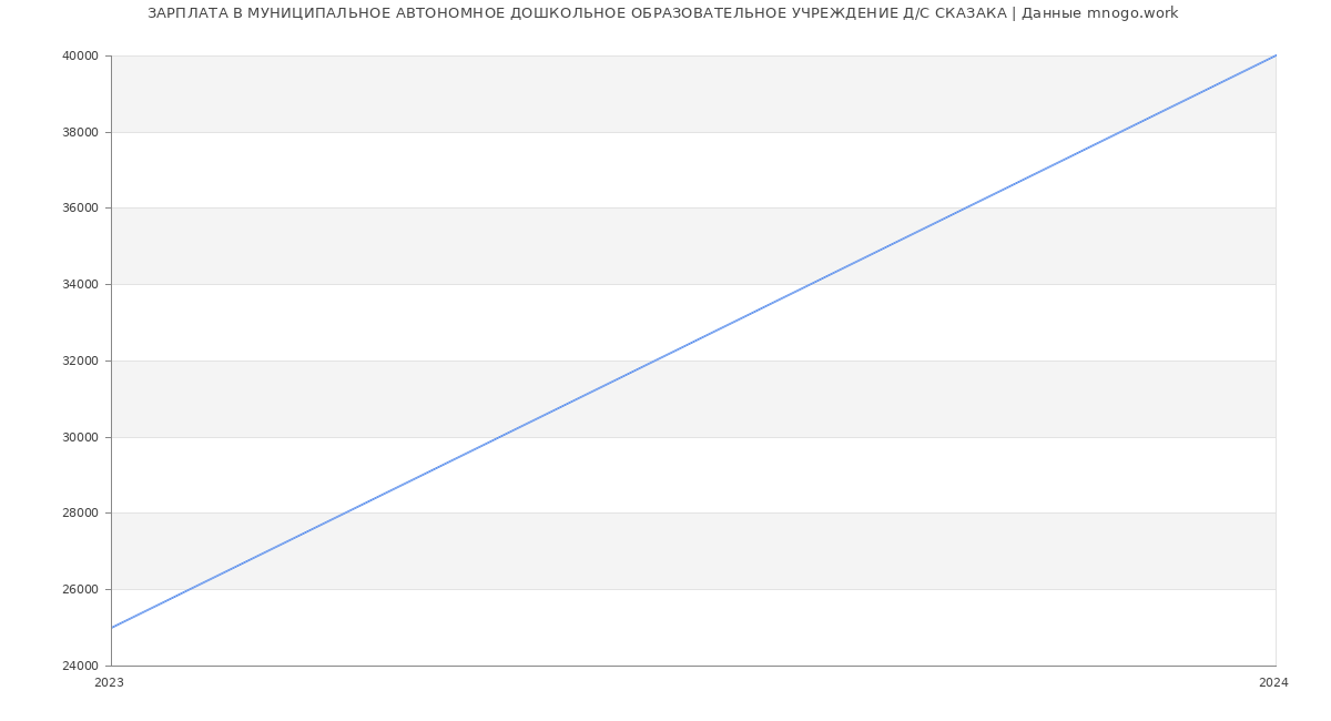 Статистика зарплат МУНИЦИПАЛЬНОЕ АВТОНОМНОЕ ДОШКОЛЬНОЕ ОБРАЗОВАТЕЛЬНОЕ УЧРЕЖДЕНИЕ Д/С СКАЗАКА