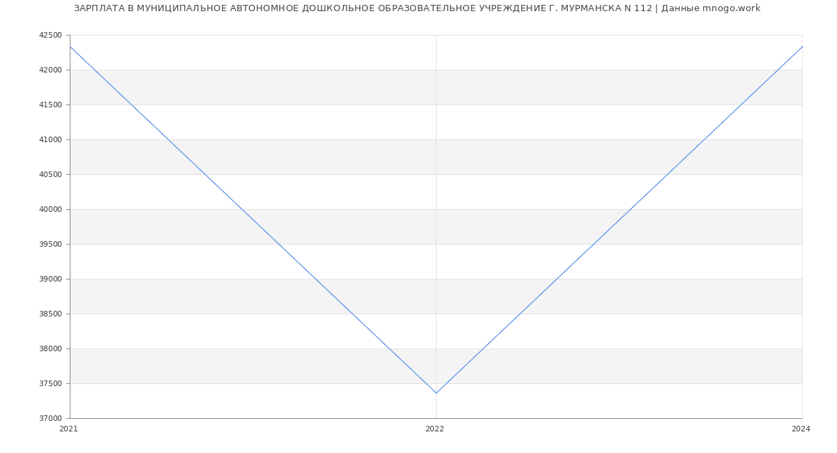 Статистика зарплат МУНИЦИПАЛЬНОЕ АВТОНОМНОЕ ДОШКОЛЬНОЕ ОБРАЗОВАТЕЛЬНОЕ УЧРЕЖДЕНИЕ Г. МУРМАНСКА N 112