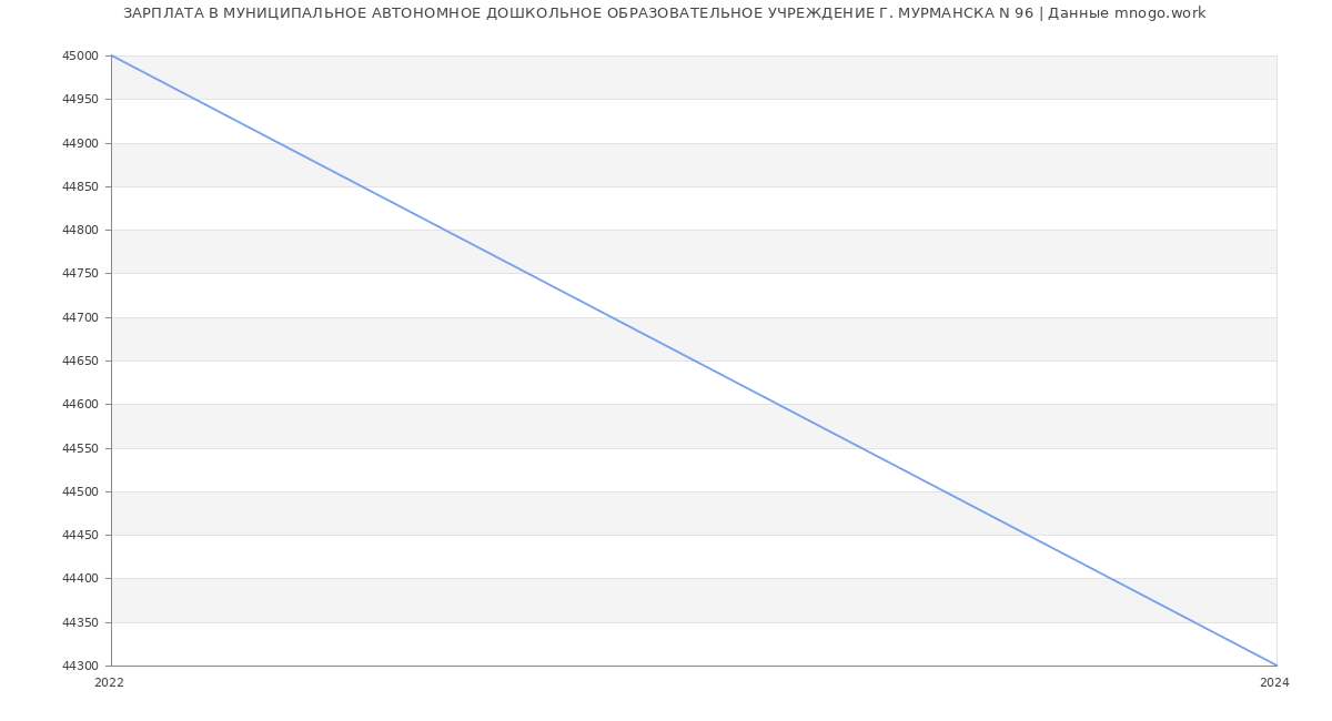 Статистика зарплат МУНИЦИПАЛЬНОЕ АВТОНОМНОЕ ДОШКОЛЬНОЕ ОБРАЗОВАТЕЛЬНОЕ УЧРЕЖДЕНИЕ Г. МУРМАНСКА N 96