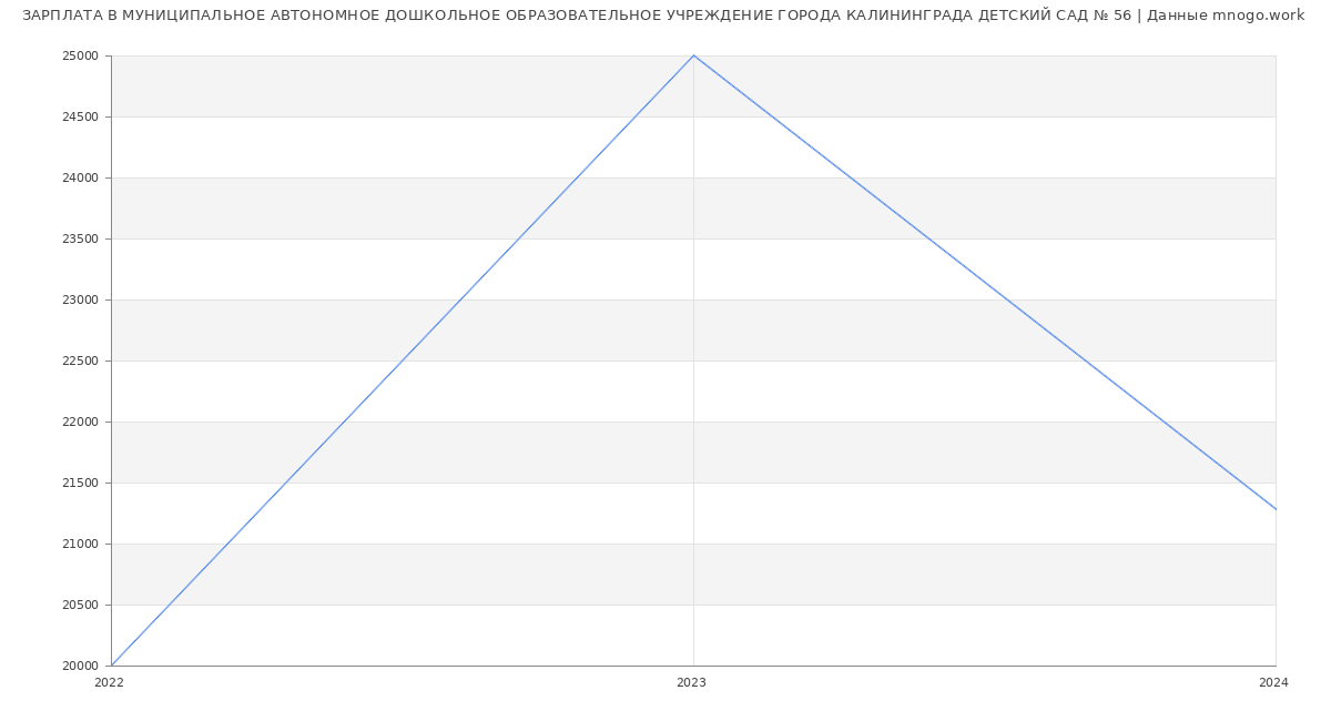 Статистика зарплат МУНИЦИПАЛЬНОЕ АВТОНОМНОЕ ДОШКОЛЬНОЕ ОБРАЗОВАТЕЛЬНОЕ УЧРЕЖДЕНИЕ ГОРОДА КАЛИНИНГРАДА ДЕТСКИЙ САД № 56
