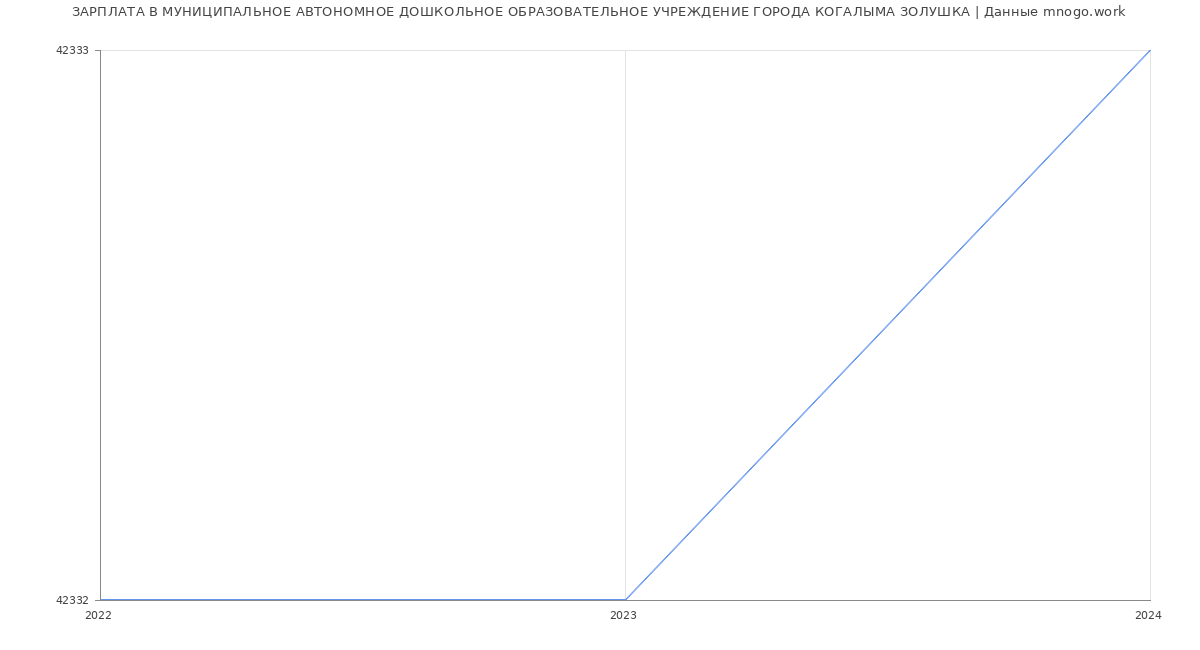 Статистика зарплат МУНИЦИПАЛЬНОЕ АВТОНОМНОЕ ДОШКОЛЬНОЕ ОБРАЗОВАТЕЛЬНОЕ УЧРЕЖДЕНИЕ ГОРОДА КОГАЛЫМА ЗОЛУШКА