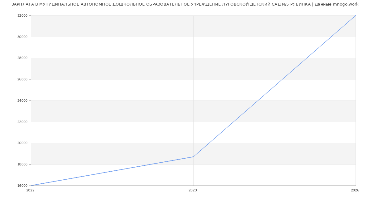 Статистика зарплат МУНИЦИПАЛЬНОЕ АВТОНОМНОЕ ДОШКОЛЬНОЕ ОБРАЗОВАТЕЛЬНОЕ УЧРЕЖДЕНИЕ ЛУГОВСКОЙ ДЕТСКИЙ САД №5 РЯБИНКА