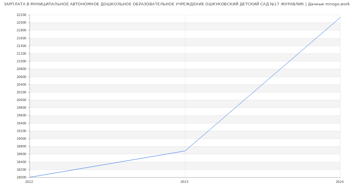 Статистика зарплат МУНИЦИПАЛЬНОЕ АВТОНОМНОЕ ДОШКОЛЬНОЕ ОБРАЗОВАТЕЛЬНОЕ УЧРЕЖДЕНИЕ ОШКУКОВСКИЙ ДЕТСКИЙ САД №17 ЖУРАВЛИК