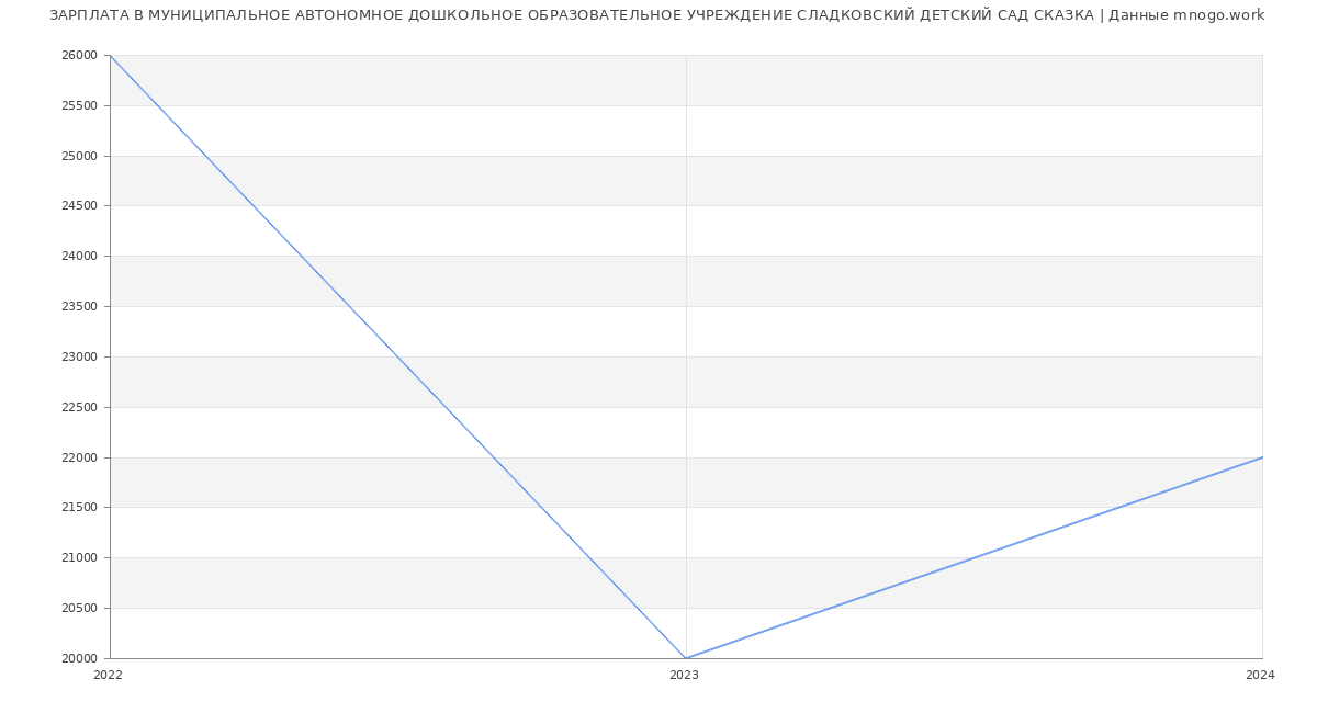 Статистика зарплат МУНИЦИПАЛЬНОЕ АВТОНОМНОЕ ДОШКОЛЬНОЕ ОБРАЗОВАТЕЛЬНОЕ УЧРЕЖДЕНИЕ СЛАДКОВСКИЙ ДЕТСКИЙ САД СКАЗКА