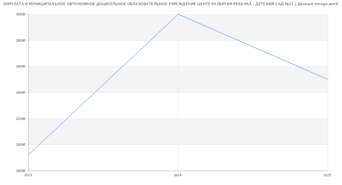 Статистика зарплат МУНИЦИПАЛЬНОЕ АВТОНОМНОЕ ДОШКОЛЬНОЕ ОБРАЗОВАТЕЛЬНОЕ УЧРЕЖДЕНИЕ ЦЕНТР РАЗВИТИЯ РЕБЕНКА - ДЕТСКИЙ САД №21