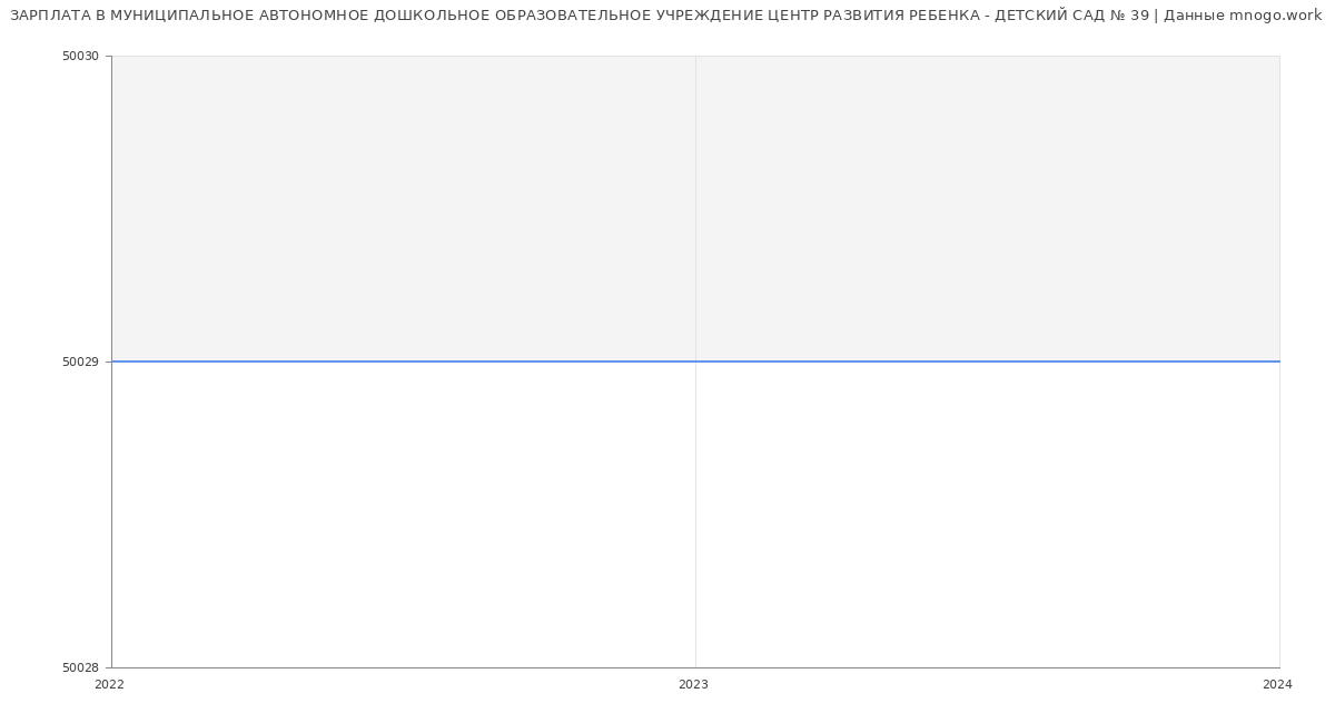 Статистика зарплат МУНИЦИПАЛЬНОЕ АВТОНОМНОЕ ДОШКОЛЬНОЕ ОБРАЗОВАТЕЛЬНОЕ УЧРЕЖДЕНИЕ ЦЕНТР РАЗВИТИЯ РЕБЕНКА - ДЕТСКИЙ САД № 39