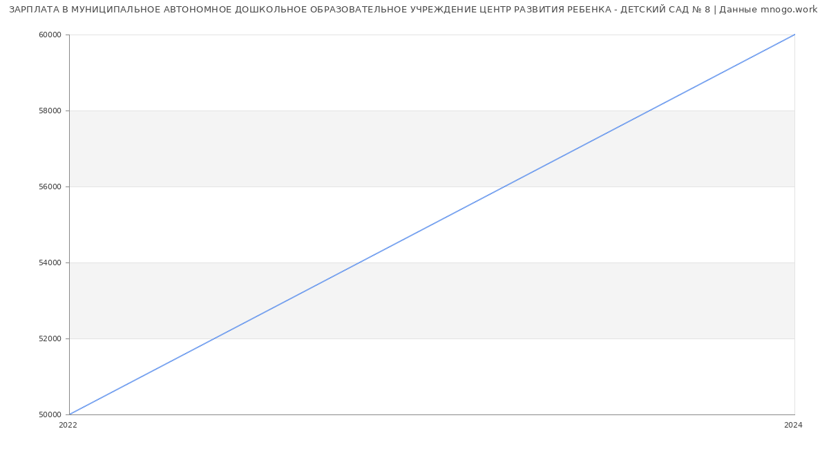 Статистика зарплат МУНИЦИПАЛЬНОЕ АВТОНОМНОЕ ДОШКОЛЬНОЕ ОБРАЗОВАТЕЛЬНОЕ УЧРЕЖДЕНИЕ ЦЕНТР РАЗВИТИЯ РЕБЕНКА - ДЕТСКИЙ САД № 8