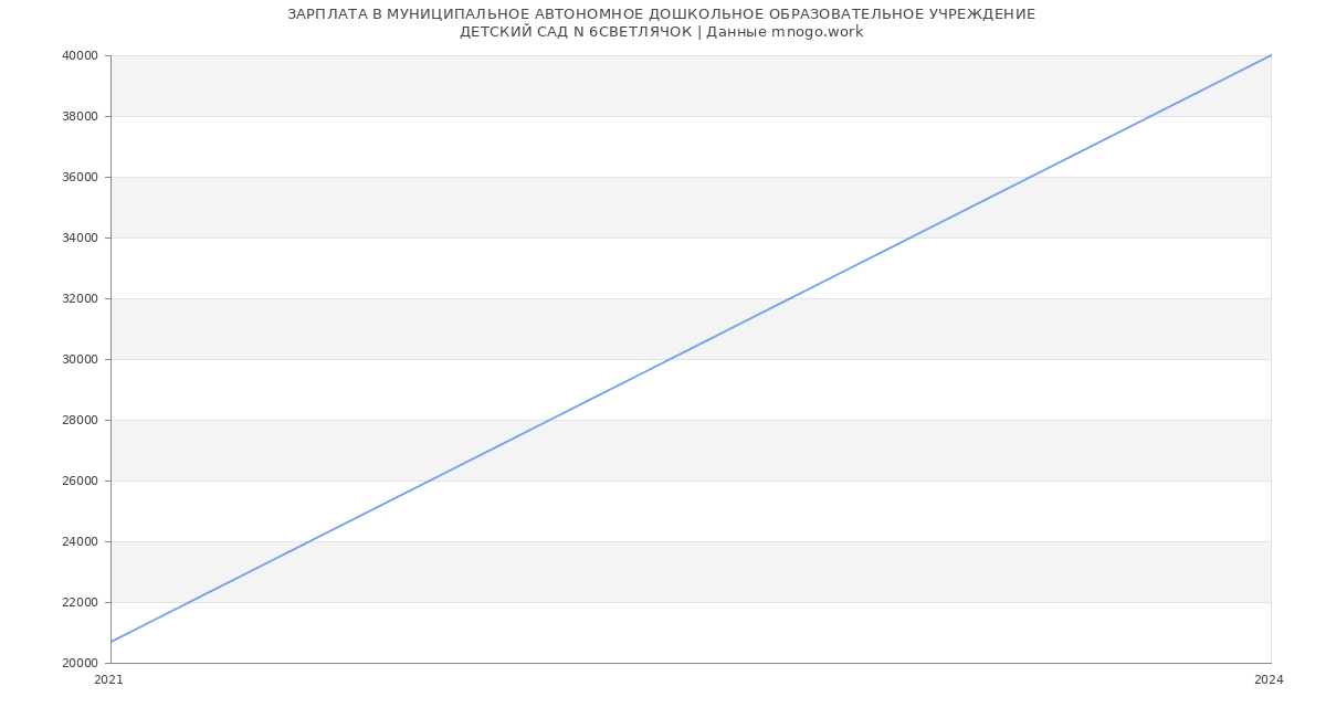 Статистика зарплат МУНИЦИПАЛЬНОЕ АВТОНОМНОЕ ДОШКОЛЬНОЕ ОБРАЗОВАТЕЛЬНОЕ УЧРЕЖДЕНИЕ
ДЕТСКИЙ САД N 6СВЕТЛЯЧОК