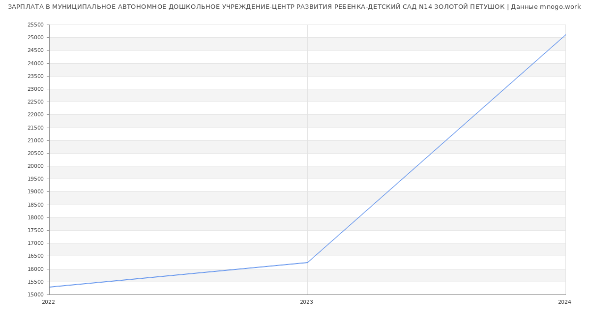 Статистика зарплат МУНИЦИПАЛЬНОЕ АВТОНОМНОЕ ДОШКОЛЬНОЕ УЧРЕЖДЕНИЕ-ЦЕНТР РАЗВИТИЯ РЕБЕНКА-ДЕТСКИЙ САД N14 ЗОЛОТОЙ ПЕТУШОК