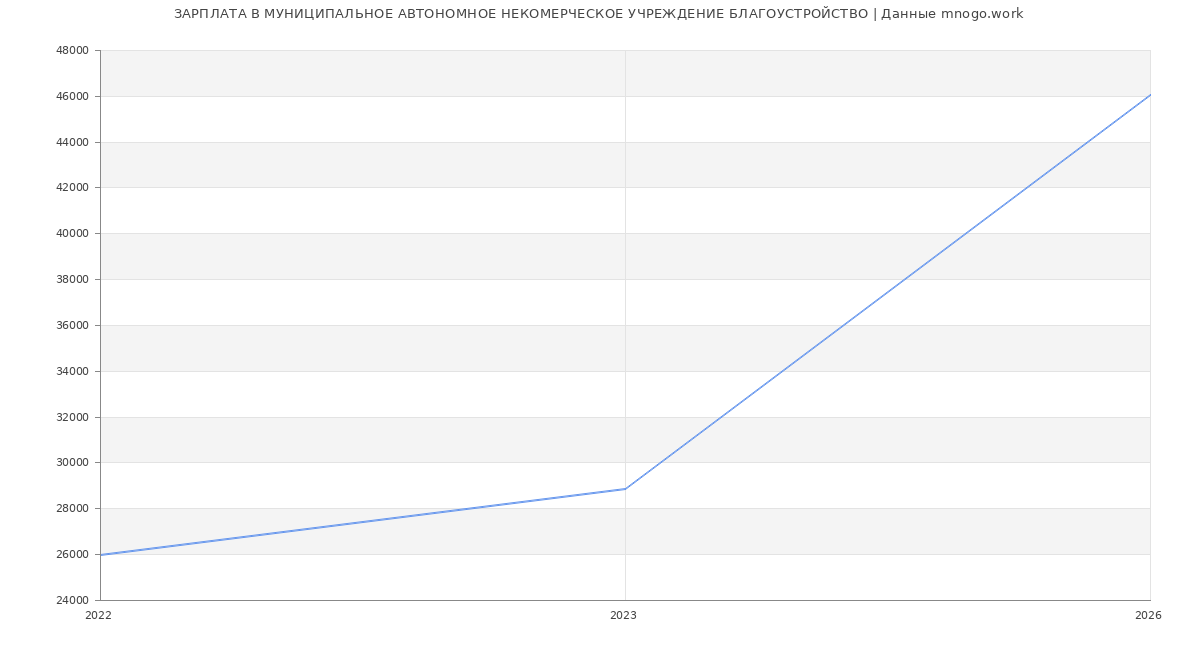 Статистика зарплат в МУНИЦИПАЛЬНОЕ АВТОНОМНОЕ НЕКОМЕРЧЕСКОЕ УЧРЕЖДЕНИЕ БЛАГОУСТРОЙСТВО
